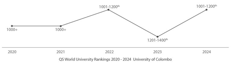 UOC Emerges as Top-Ranked University in Sri Lanka in QS World ...